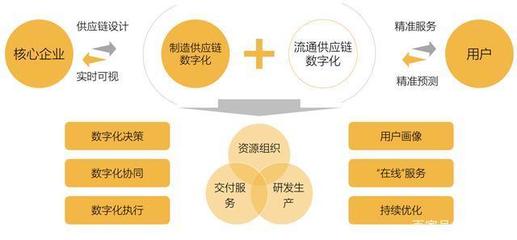 制造業(yè)供應(yīng)鏈管理服務(wù)發(fā)展研究報(bào)告 邁向高效、韌性與智能的未來(lái)